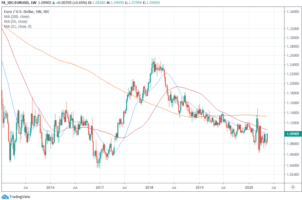 Usd Eur Chart Bloomberg