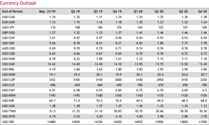 Travel Currency Chart