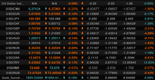 and EUR/USD Hips as Renminbi and Rand Stand Tall