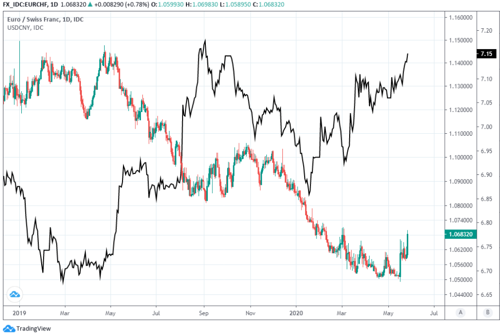 https://www.poundsterlinglive.com/images/graphs/May-27-ERF-EUR-CHF-USD-CNY.png