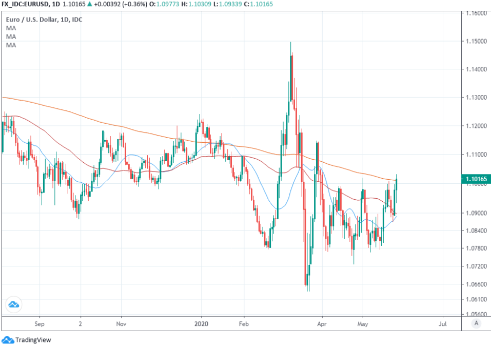 https://www.poundsterlinglive.com/images/graphs/May-27-ERF-EUR-USD-Daily.png