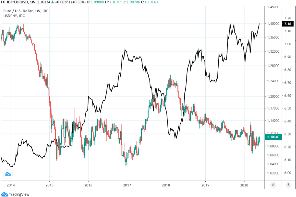 https://www.poundsterlinglive.com/images/graphs/May-27-ERF-EUR-USD-USD-CNH-Weekly.png