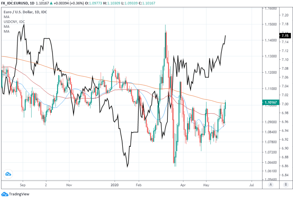 https://www.poundsterlinglive.com/images/graphs/May-27-ERF-EUR-USD-USD-CNY-Daily-PM.png