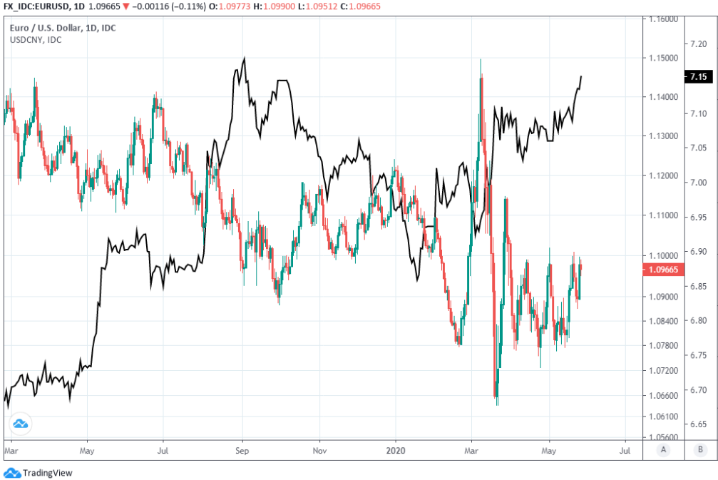 https://www.poundsterlinglive.com/images/graphs/May-27-ERF-EUR-USD-USD-CNY.png