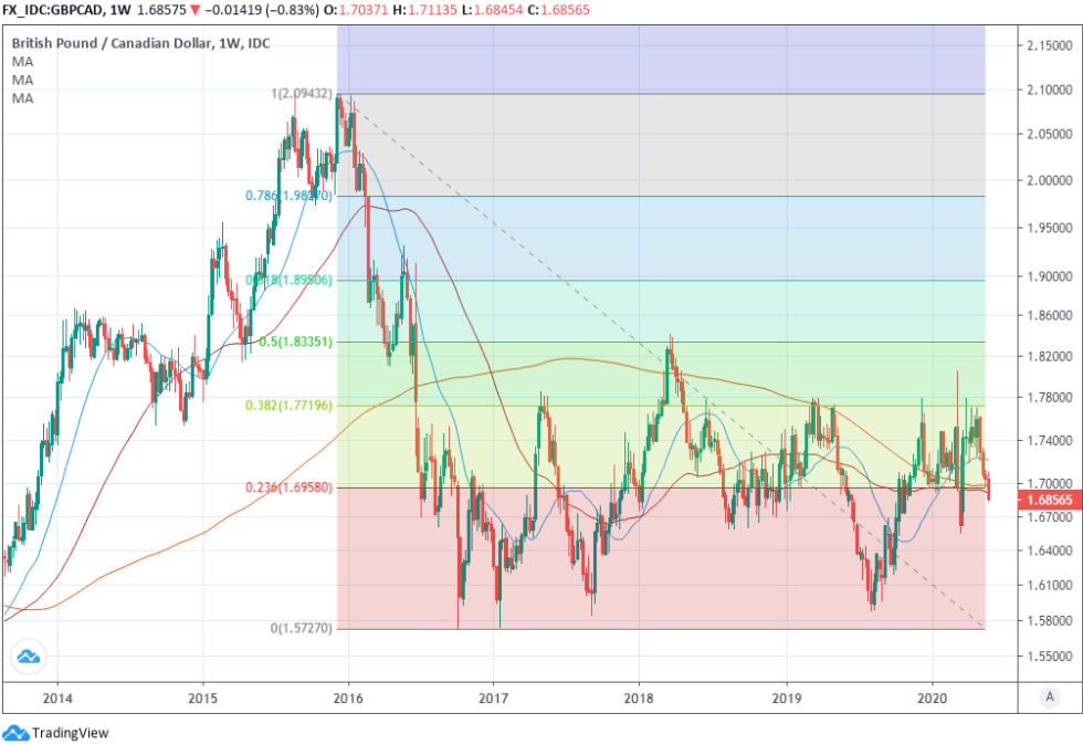 pound-to-canadian-dollar-rate-gains-won-t-last-long-warns-scotiabank