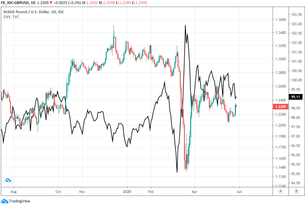 https://www.poundsterlinglive.com/images/graphs/May-27-ERF-GBP-USD-USDXY.png