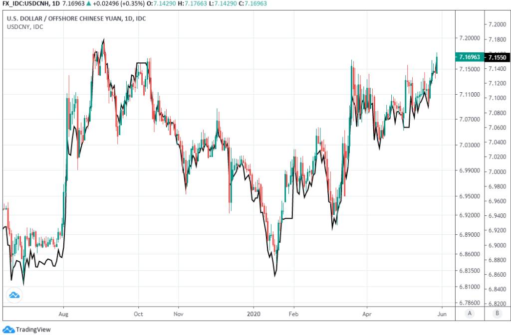 https://www.poundsterlinglive.com/images/graphs/May-27-ERF-USD-CNH-USD-CNY.png