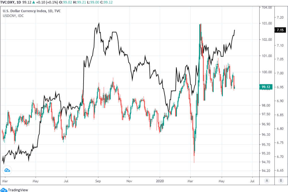 https://www.poundsterlinglive.com/images/graphs/May-27-ERF-USDXY-USD-CNY.png