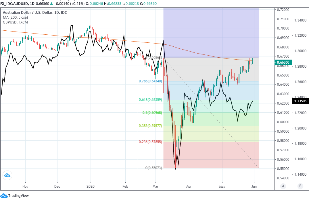 https://www.poundsterlinglive.com/images/graphs/May-29-ERF-AUD-USD-GBP-USD.png