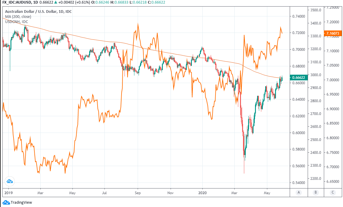 https://www.poundsterlinglive.com/images/graphs/May-29-ERF-AUD-USD-USD-CNH.png