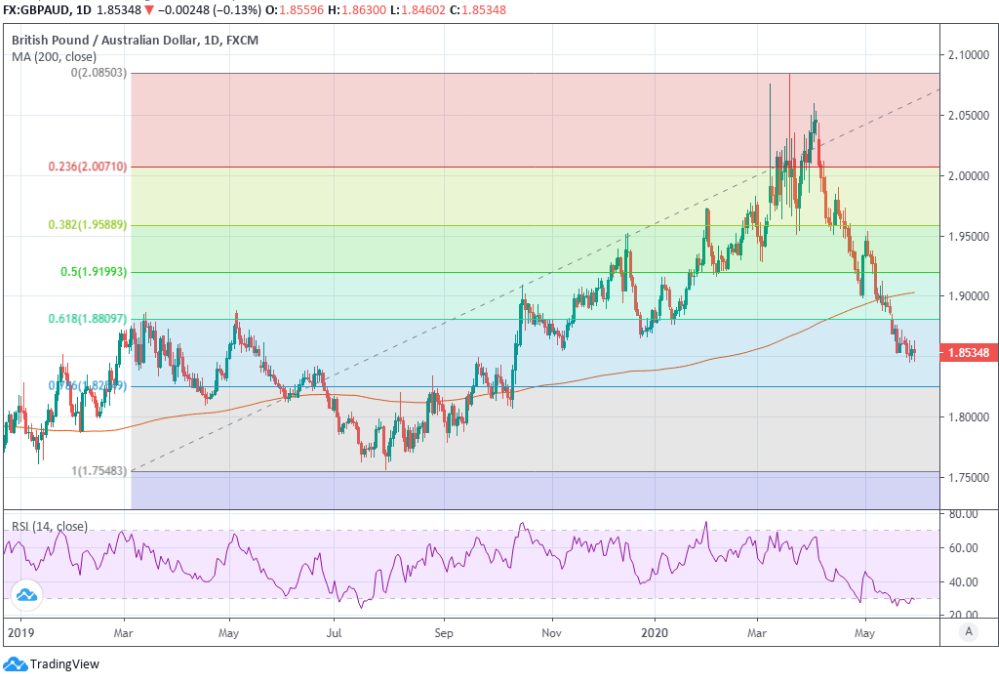 https://www.poundsterlinglive.com/images/graphs/May-29-ERF-GBP-AUD-Daily-RSI.png