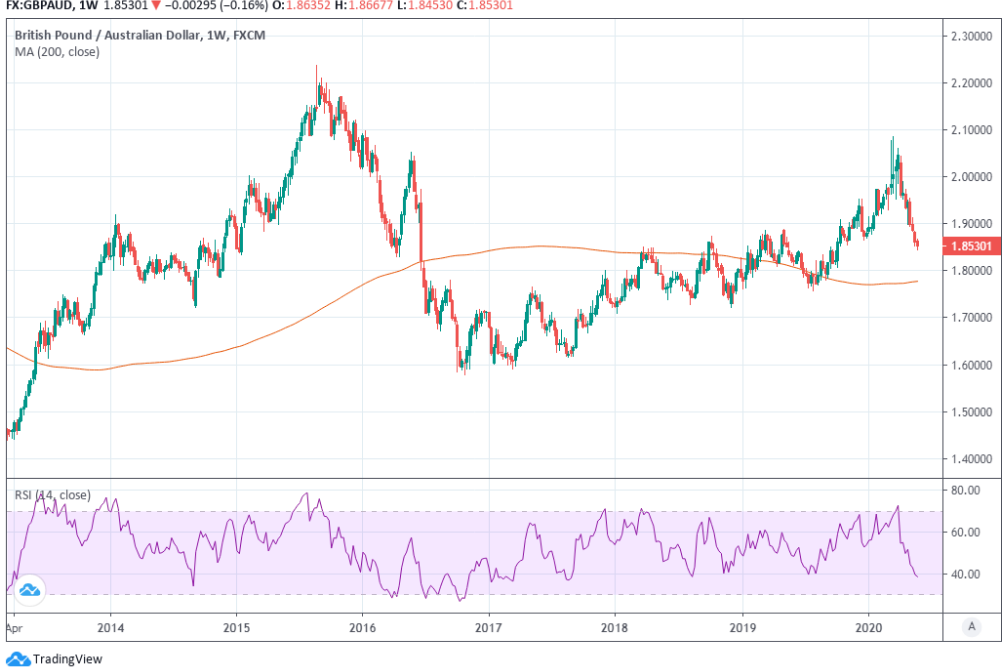 https://www.poundsterlinglive.com/images/graphs/May-29-ERF-GBP-AUD-RSI-Weekly.png