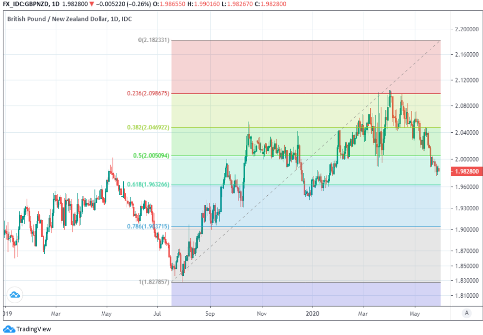 https://www.poundsterlinglive.com/images/graphs/May-29-ERF-GBP-NZD-Fibs-Daily.png