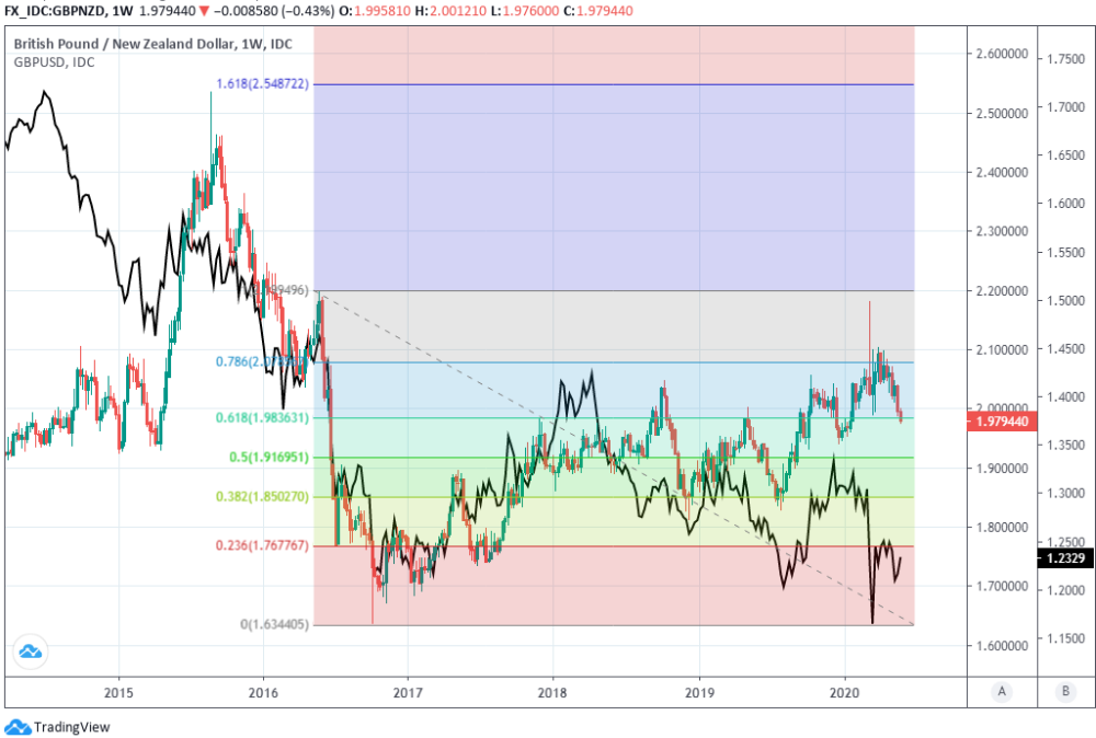 https://www.poundsterlinglive.com/images/graphs/May-29-ERF-GBP-NZD-GBP-USD-Weekly.png