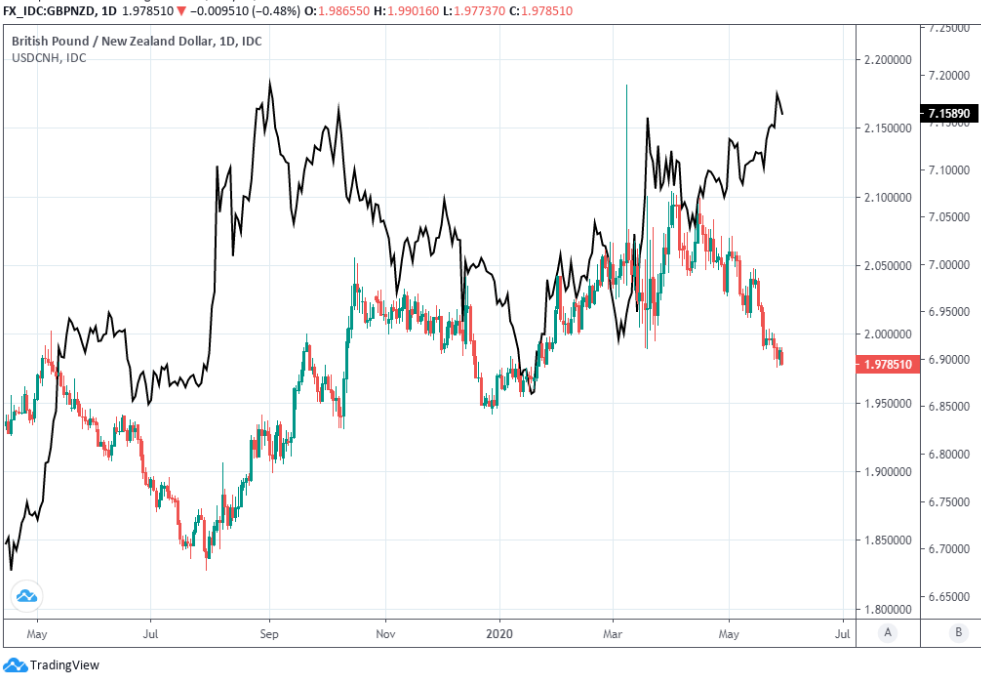 https://www.poundsterlinglive.com/images/graphs/May-29-ERF-GBP-NZD-USD-CNH.png