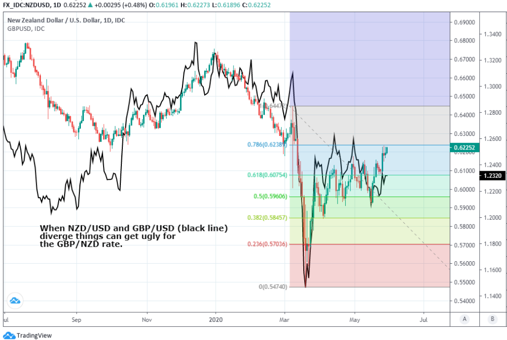 https://www.poundsterlinglive.com/images/graphs/May-29-ERF-NZD-USD-GBP-USD.png