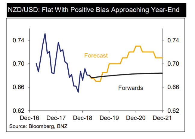 Nzd Vs Usd Chart