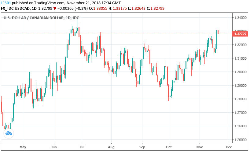 USD/CAD: Canadian Dollar Deepening Losses on Rising OPEC's Supply