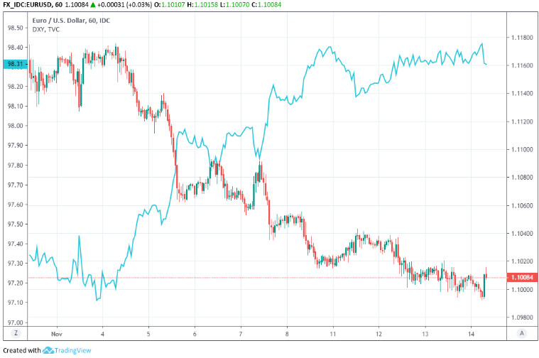 Long Term Euro Dollar Chart