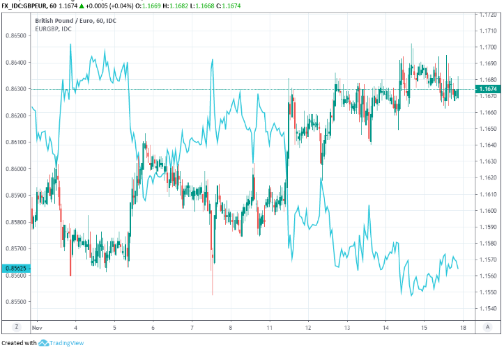 Eur Gbp Live Chart Investing