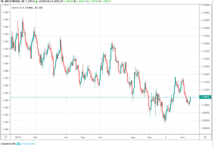 Long Term Euro Dollar Chart