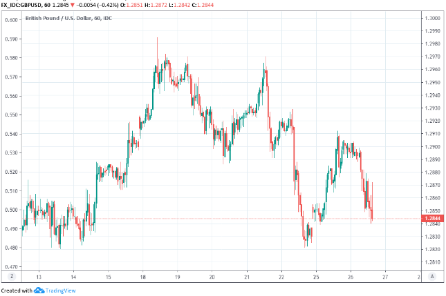 Gbpusd Live Chart Investing