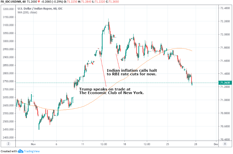 Usd Inr Live Chart With Indicator