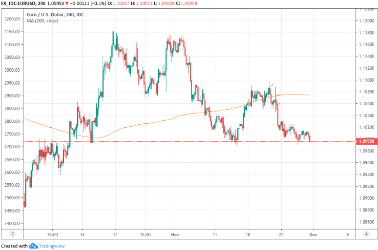 https://www.poundsterlinglive.com/images/graphs/November-29-ERF-EUR-USD-4-Hour.png