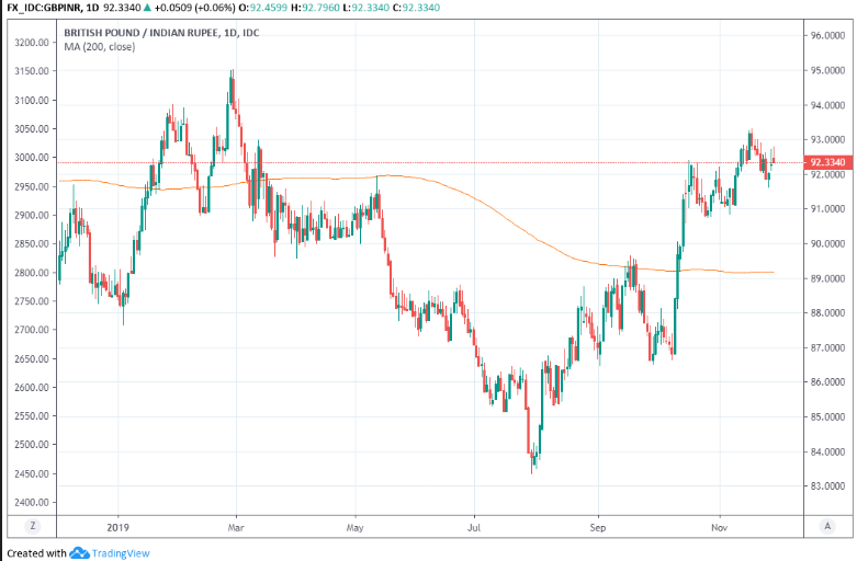 https://www.poundsterlinglive.com/images/graphs/November-29-ERF-GBP-INR-Daily.png