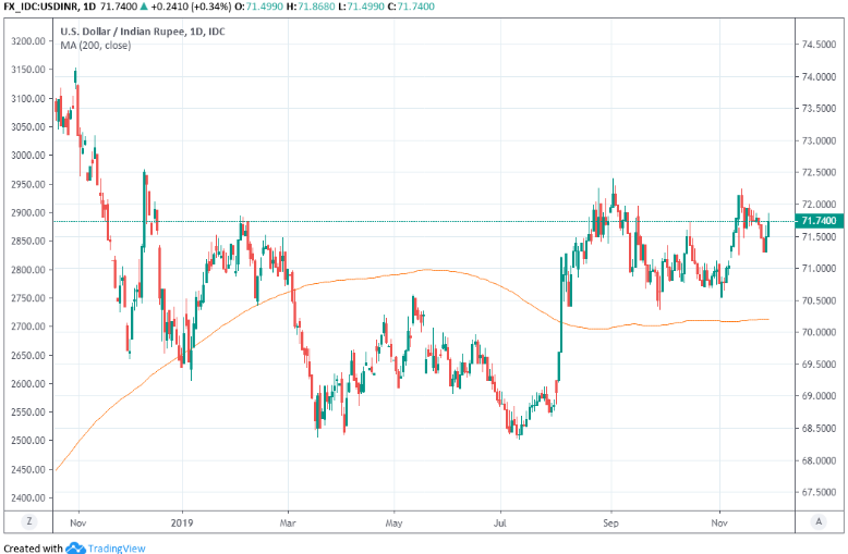 https://www.poundsterlinglive.com/images/graphs/November-29-ERF-USD-INR-Daily.png