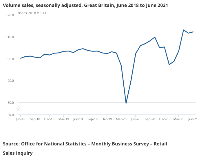 ONS retail sales June