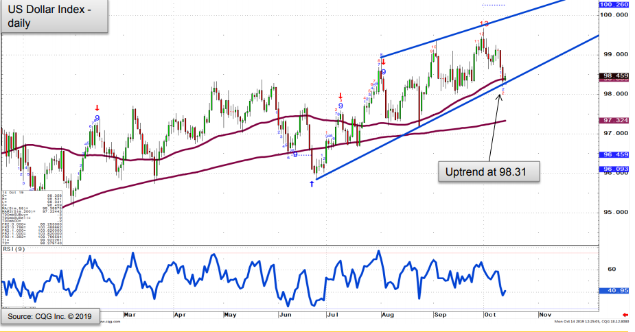 Canadian Dollar Index Chart