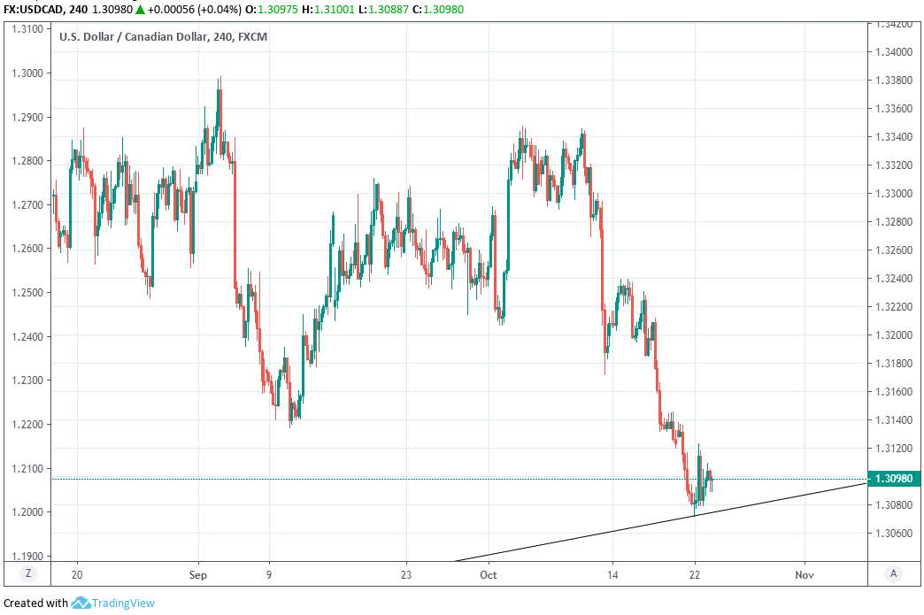 Usd To Cad Forecast Chart