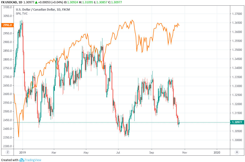 Cad Index Live Chart