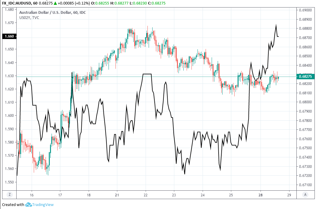 Australian 3 Year Bond Futures Chart