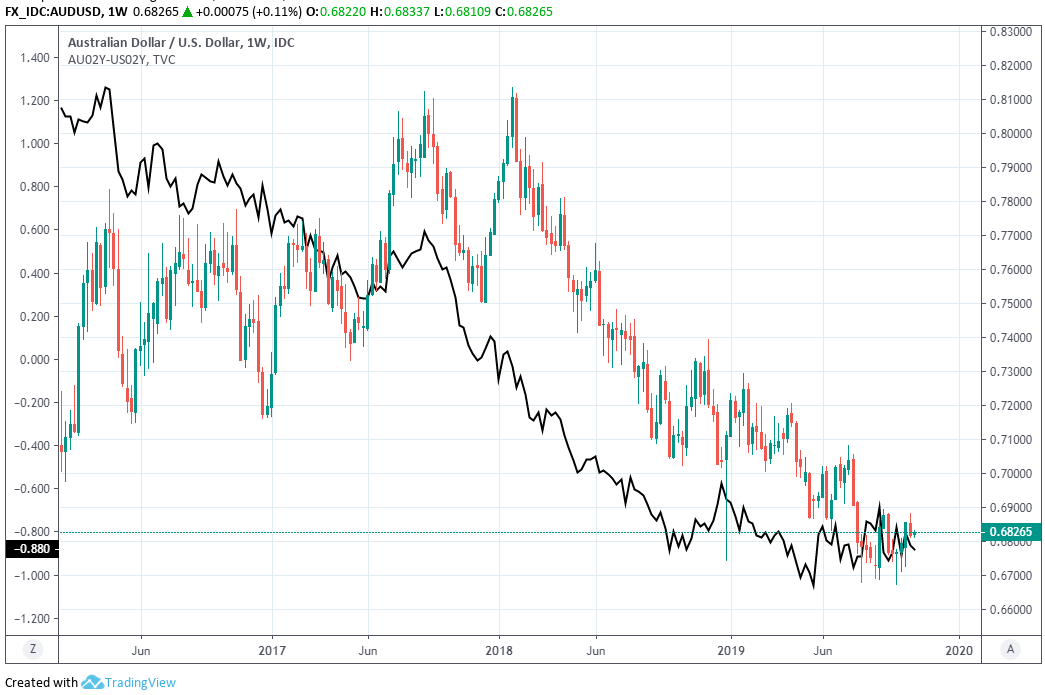 Australian 3 Year Bond Futures Chart