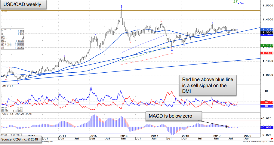 Usd Cad Exchange Chart