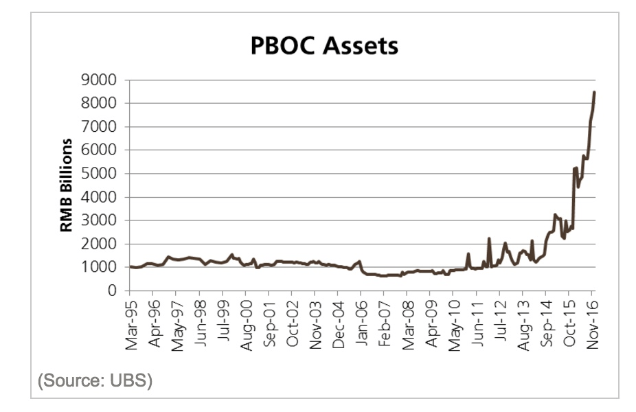 PBoC quantitative easing