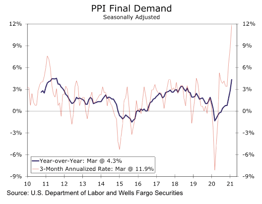 PPI inflation jumps