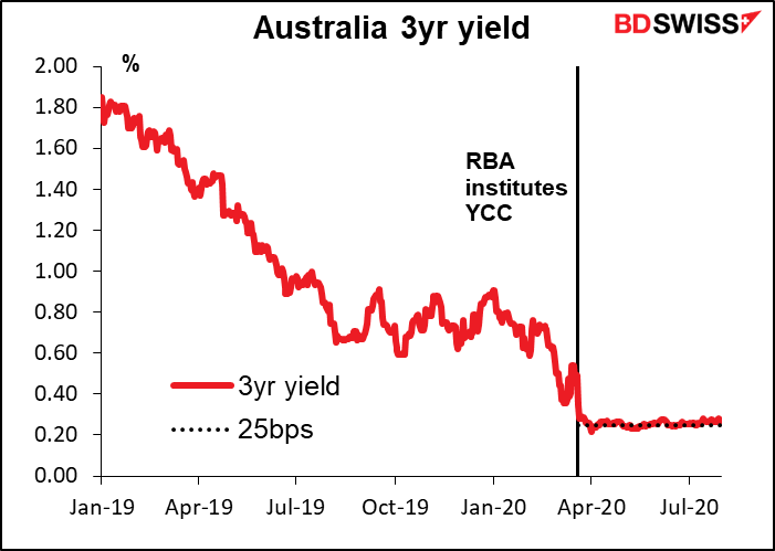 RBA targetting yields