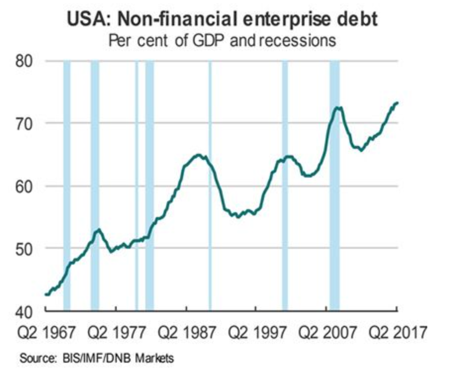 Us Corporate Debt To Gdp Chart