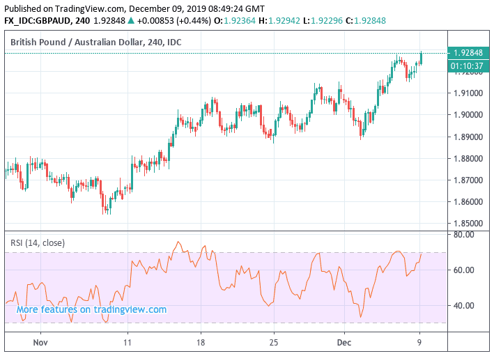 https://www.poundsterlinglive.com/images/graphs/RSI-on-GBP-AUD-dec-9.png