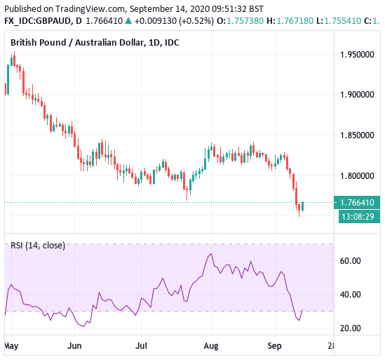 https://www.poundsterlinglive.com/images/graphs/RSI-oversol-pound-australian-dollar.png