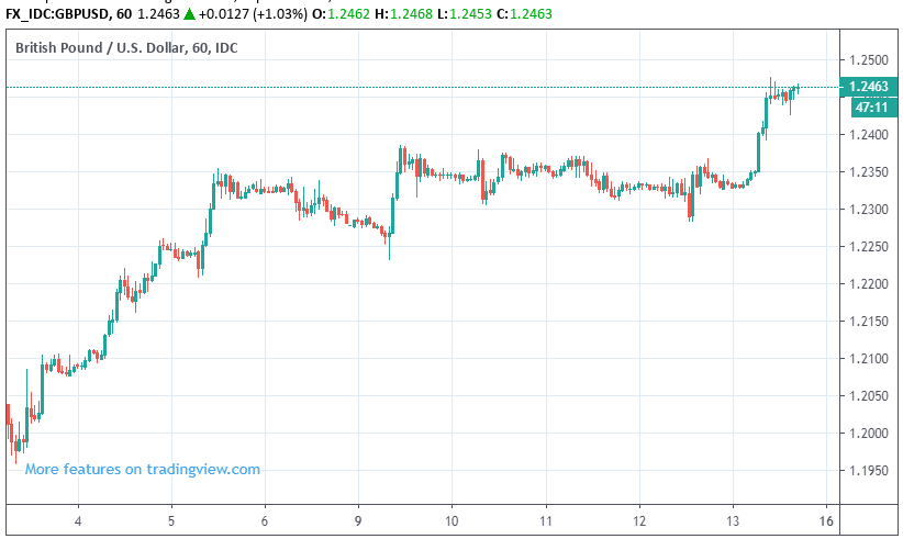 Us Retail Sales Chart