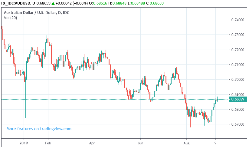 Aud V Usd Chart