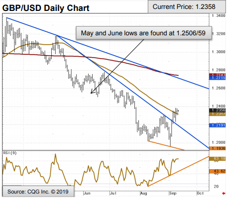 Pound To Dollar Chart