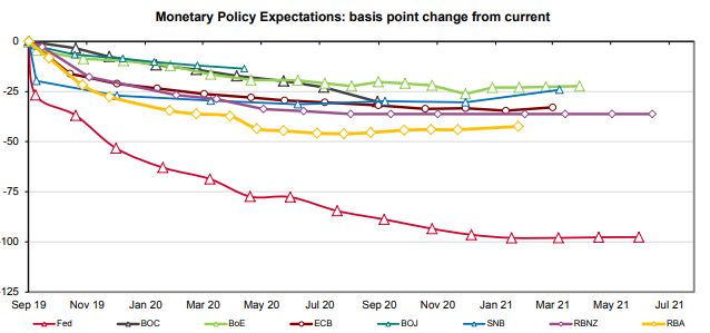 Australian Currency Fluctuations Chart