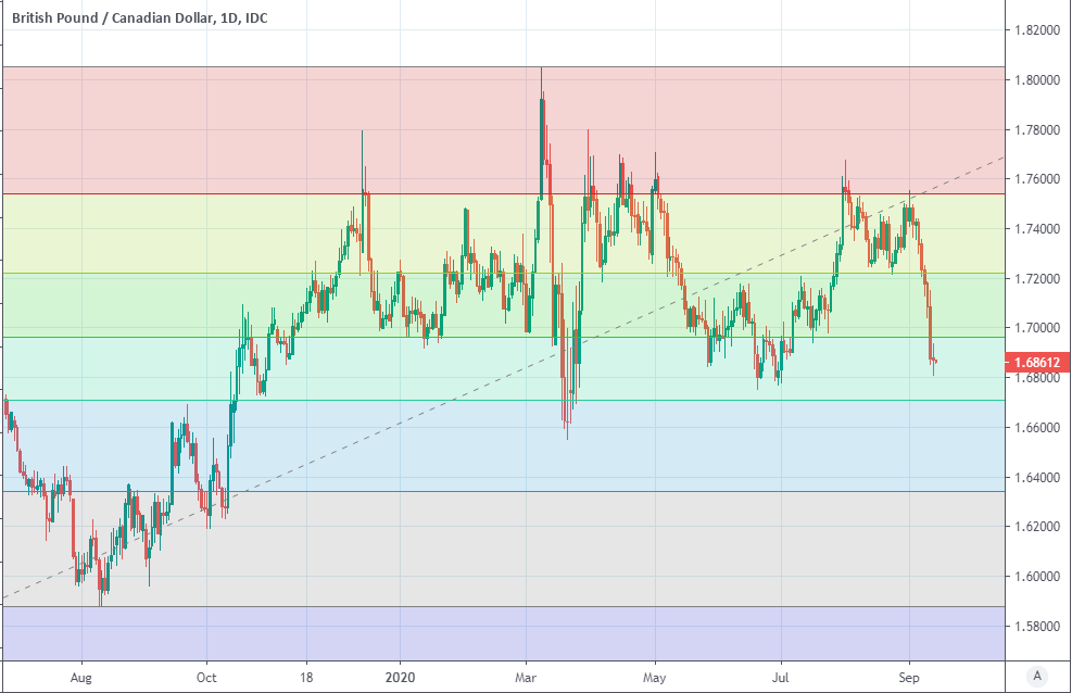 https://www.poundsterlinglive.com/images/graphs/September-13-ERF-GBP-CAD-Daily.png