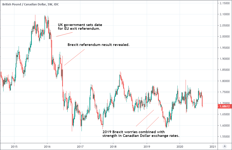 https://www.poundsterlinglive.com/images/graphs/September-13-ERF-GBP-CAD-Weekly.png