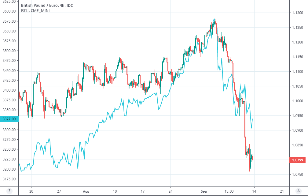 https://www.poundsterlinglive.com/images/graphs/September-13-ERF-GBP-EUR-SP500-4-Hours.png